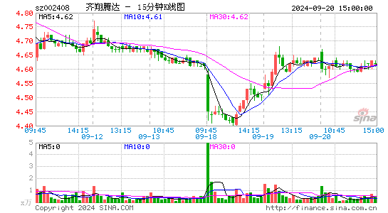 002408齐翔腾达十五分K线