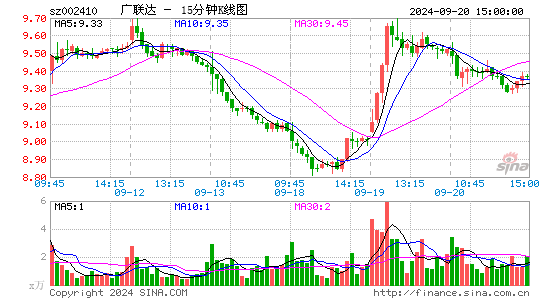 002410广联达十五分K线