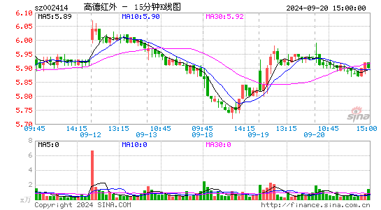 002414高德红外十五分K线