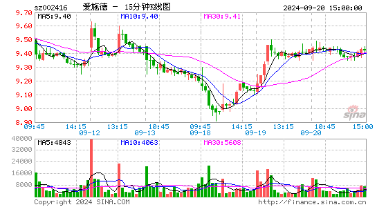 002416爱施德十五分K线