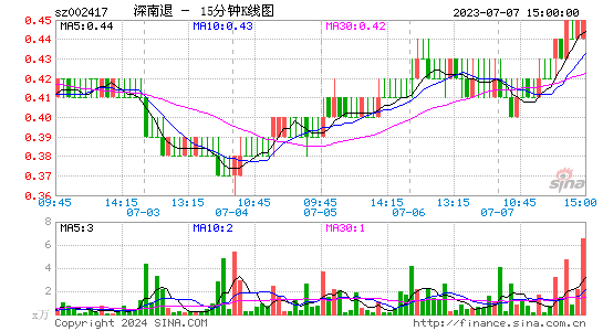 002417*ST深南十五分K线