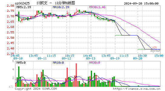 002425凯撒文化十五分K线