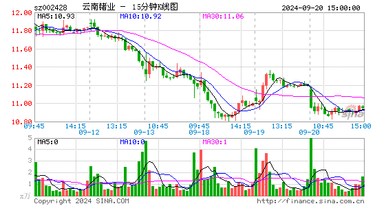 002428云南锗业十五分K线