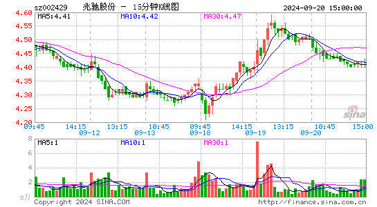 002429兆驰股份十五分K线