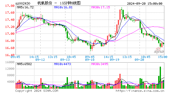 002430杭氧股份十五分K线