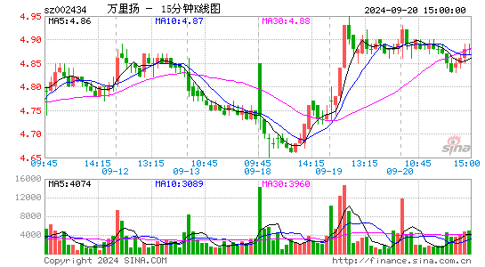 002434万里扬十五分K线