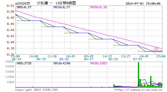 002435长江健康十五分K线