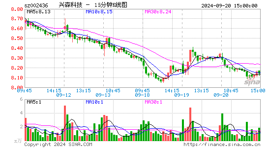 002436兴森科技十五分K线