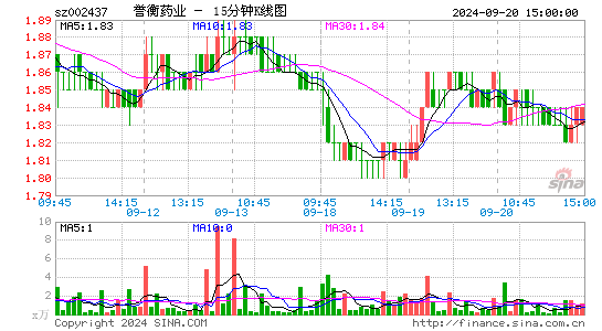 002437誉衡药业十五分K线