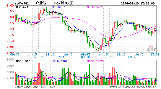 002441众业达十五分K线