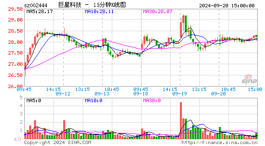 002444巨星科技十五分K线