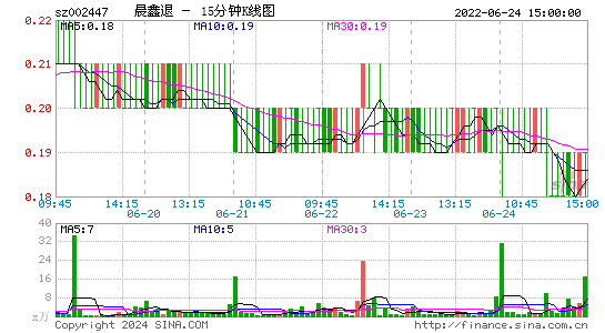 002447晨鑫退十五分K线