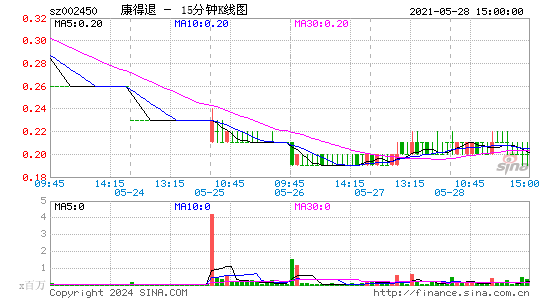 002450康得退十五分K线