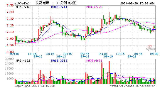 002452长高电新十五分K线