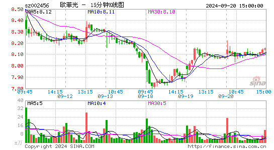 002456欧菲光十五分K线