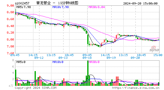 002457青龙管业十五分K线