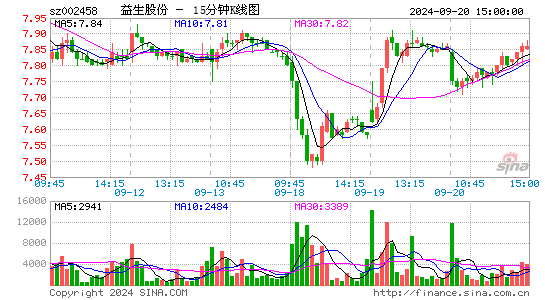 002458益生股份十五分K线