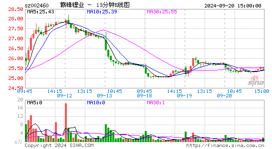 002460赣锋锂业十五分K线
