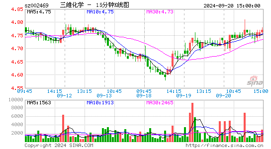002469三维化学十五分K线