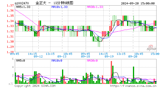002470ST金正十五分K线