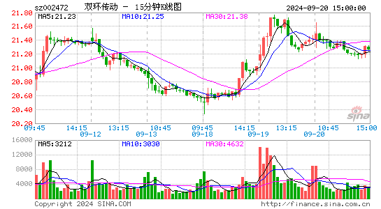002472双环传动十五分K线