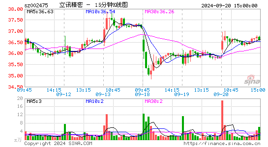 002475立讯精密十五分K线