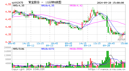 002478常宝股份十五分K线