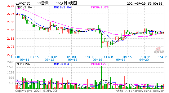 002485*ST雪发十五分K线