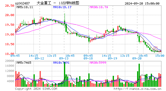 002487大金重工十五分K线