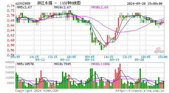 002489浙江永强十五分K线