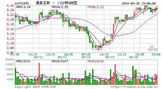 002491通鼎互联十五分K线