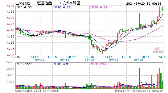 002492恒基达鑫十五分K线