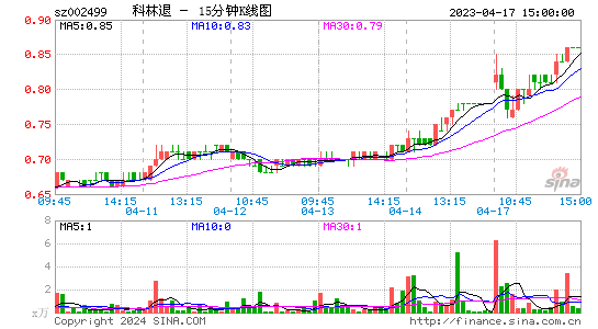 002499科林退十五分K线