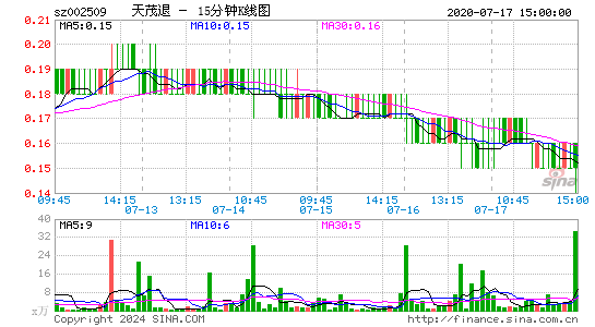 002509天茂退十五分K线