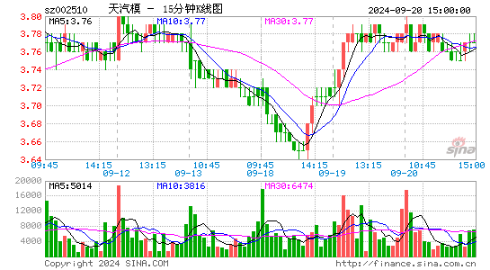 002510天汽模十五分K线