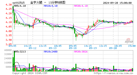 002515金字火腿十五分K线