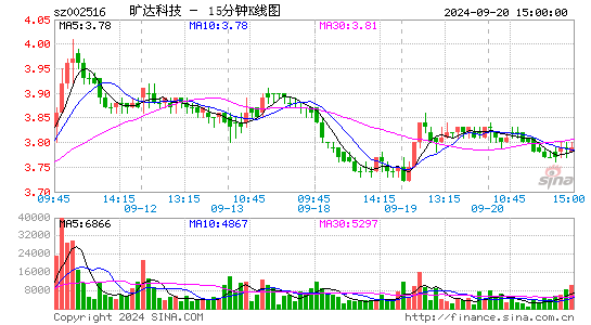 002516旷达科技十五分K线