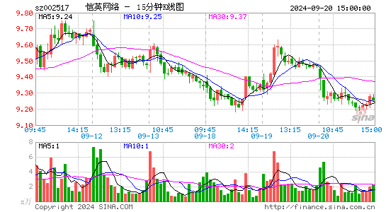 002517恺英网络十五分K线