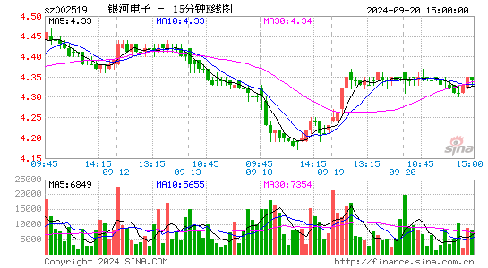 002519银河电子十五分K线