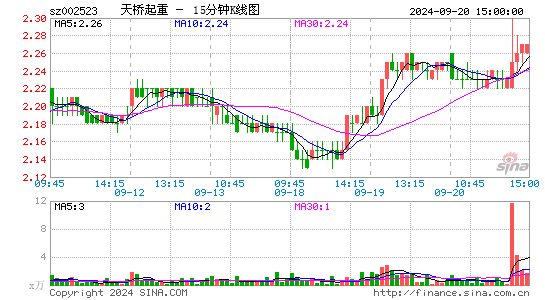 002523天桥起重十五分K线