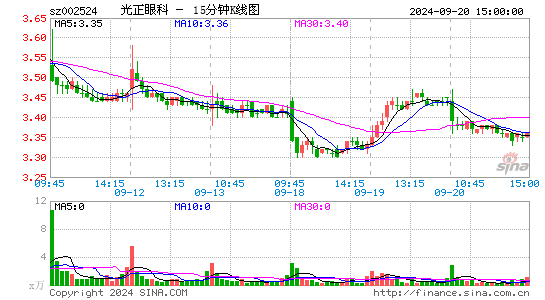 002524光正眼科十五分K线
