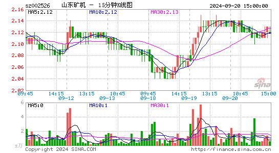 002526山东矿机十五分K线