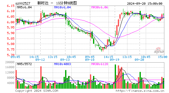 002527新时达十五分K线