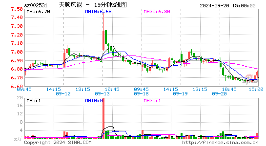002531天顺风能十五分K线