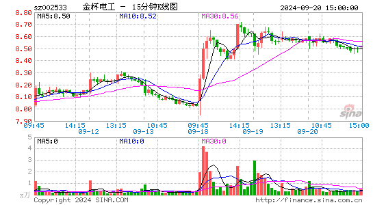 002533金杯电工十五分K线