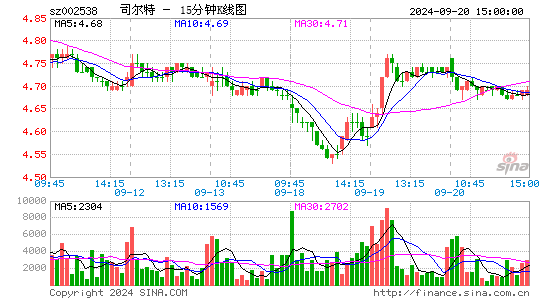 002538司尔特十五分K线