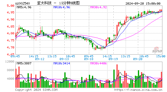 002540亚太科技十五分K线