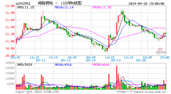 002541鸿路钢构十五分K线