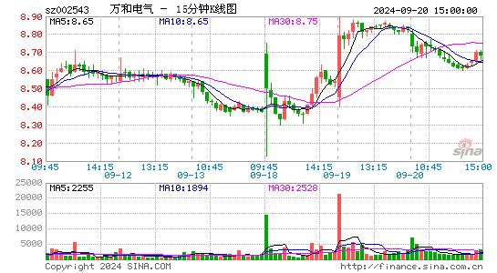 002543万和电气十五分K线