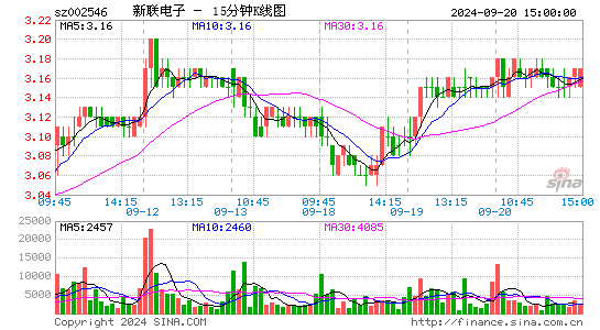 002546新联电子十五分K线